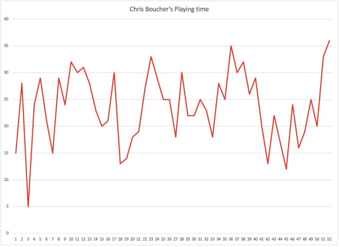 Chris Boucher's playing time